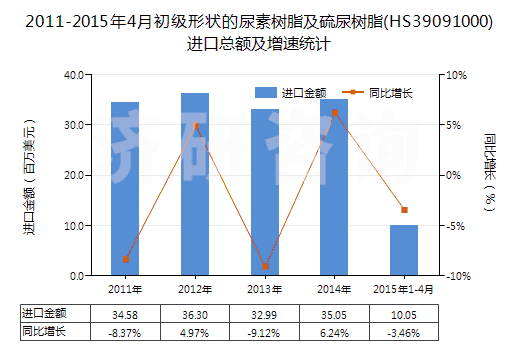 2011-2015年4月初級形狀的尿素樹脂及硫尿樹脂(HS39091000)進口總額及增速統計 2011-2015年4月初級形狀的尿素樹脂及硫尿樹脂(HS39091000)進口總額及增速統計